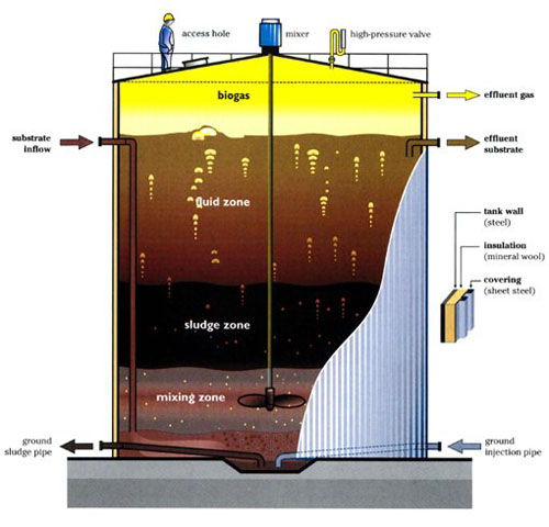 Digestors OSU Energy Efficiency Center Oregon State University